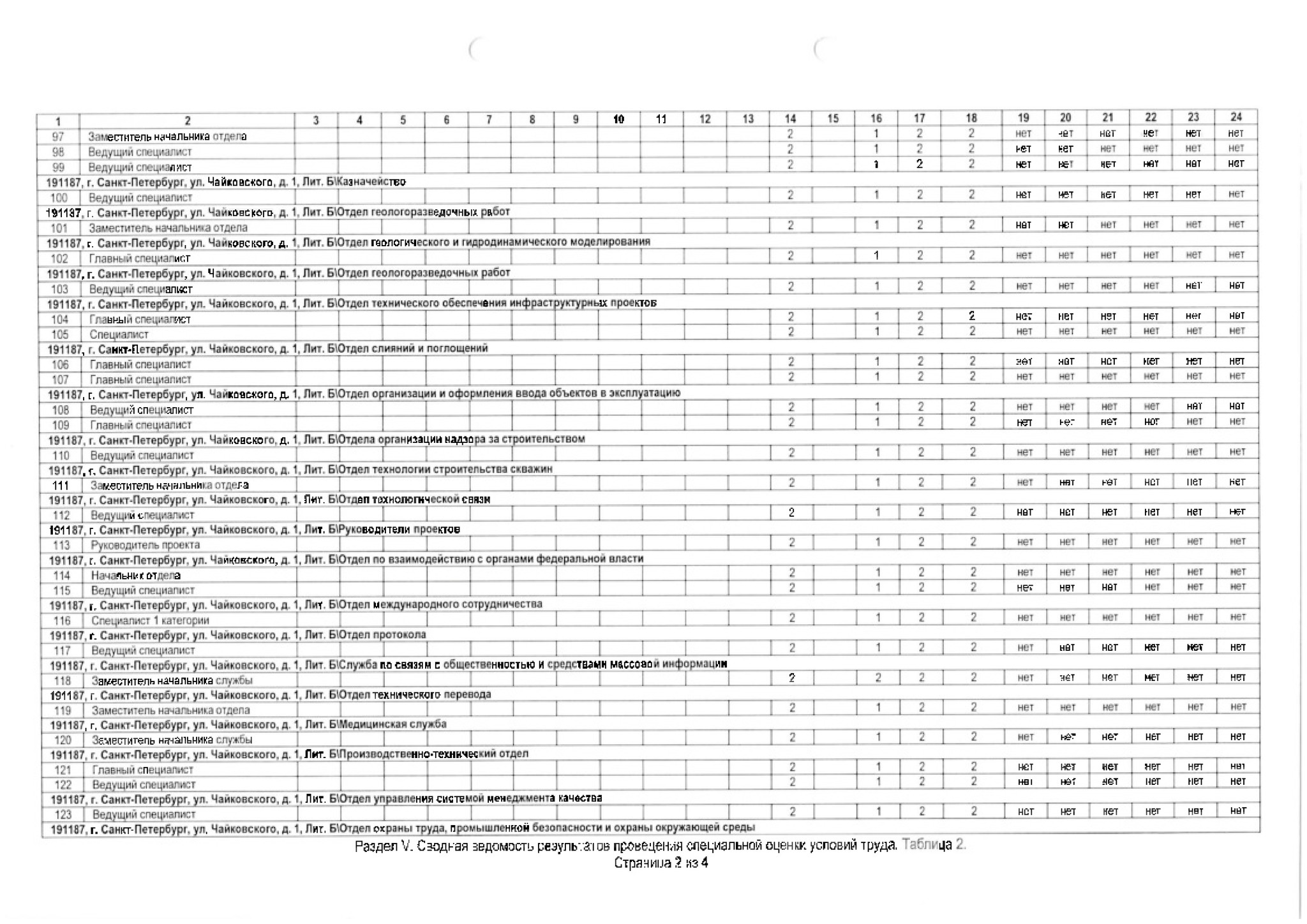 Сводная ведомость результатов СОУТ от 17.01.2019